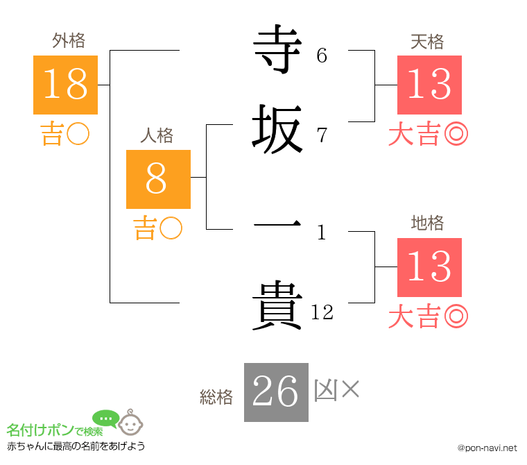 寺坂 一貴さんの姓名判断結果