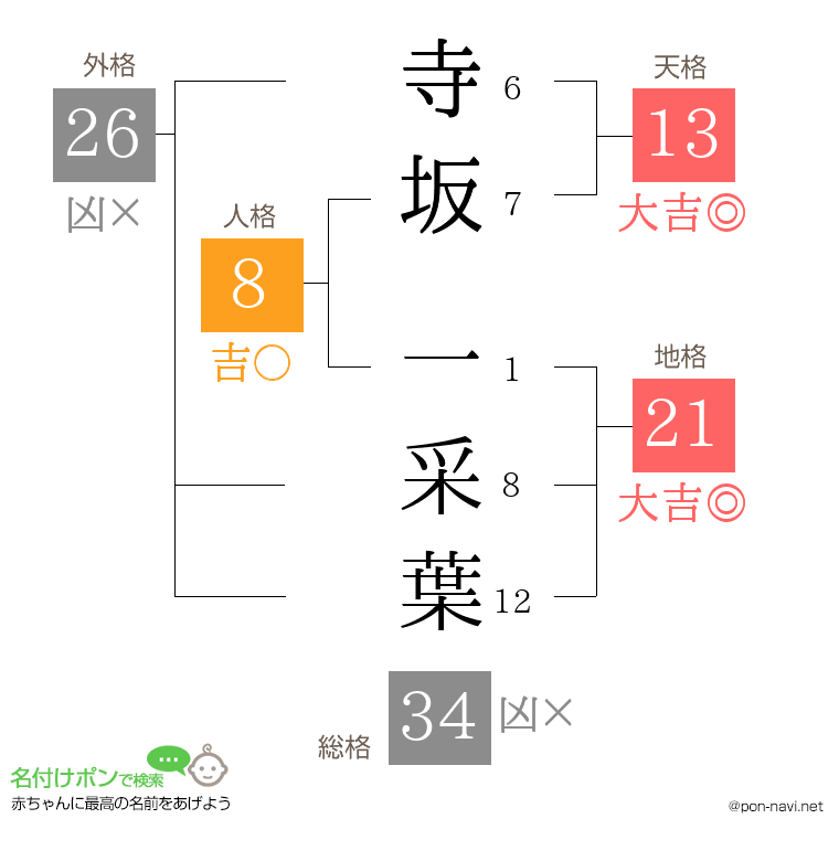 寺坂 一采葉さんの姓名判断結果