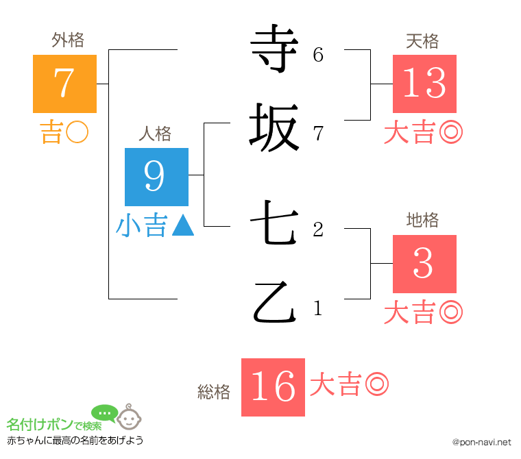 寺坂 七乙さんの姓名判断結果
