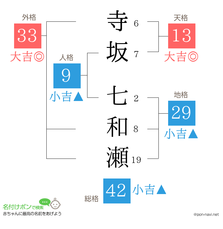 寺坂 七和瀬さんの姓名判断結果