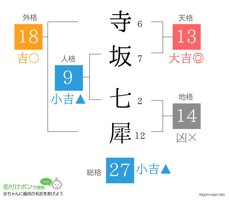 寺坂 七犀さんの姓名判断結果