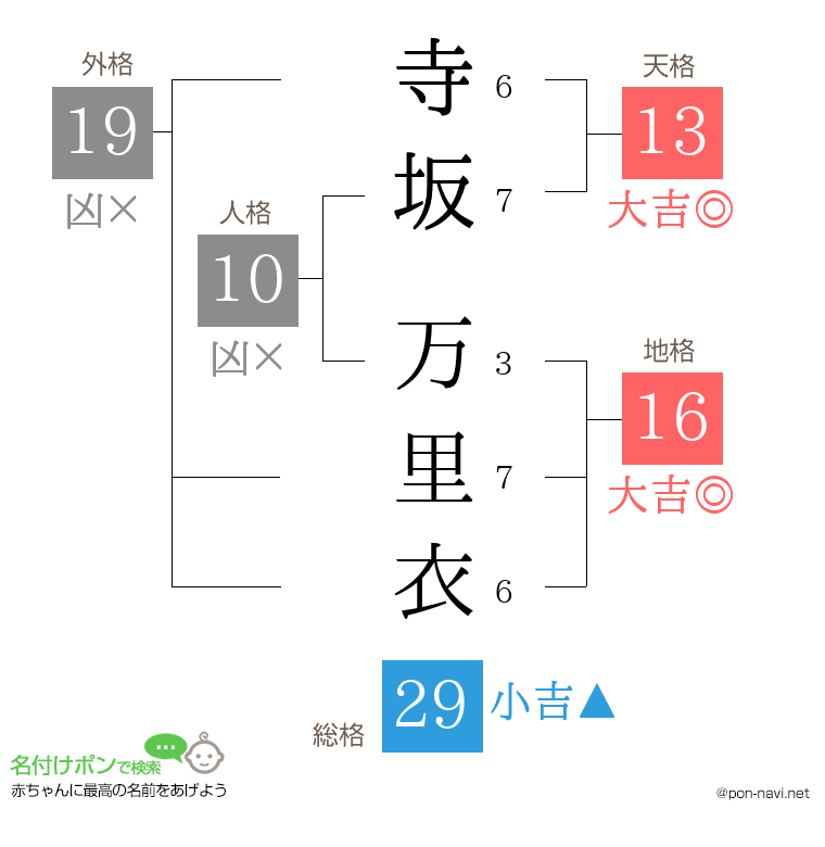寺坂 万里衣さんの姓名判断結果