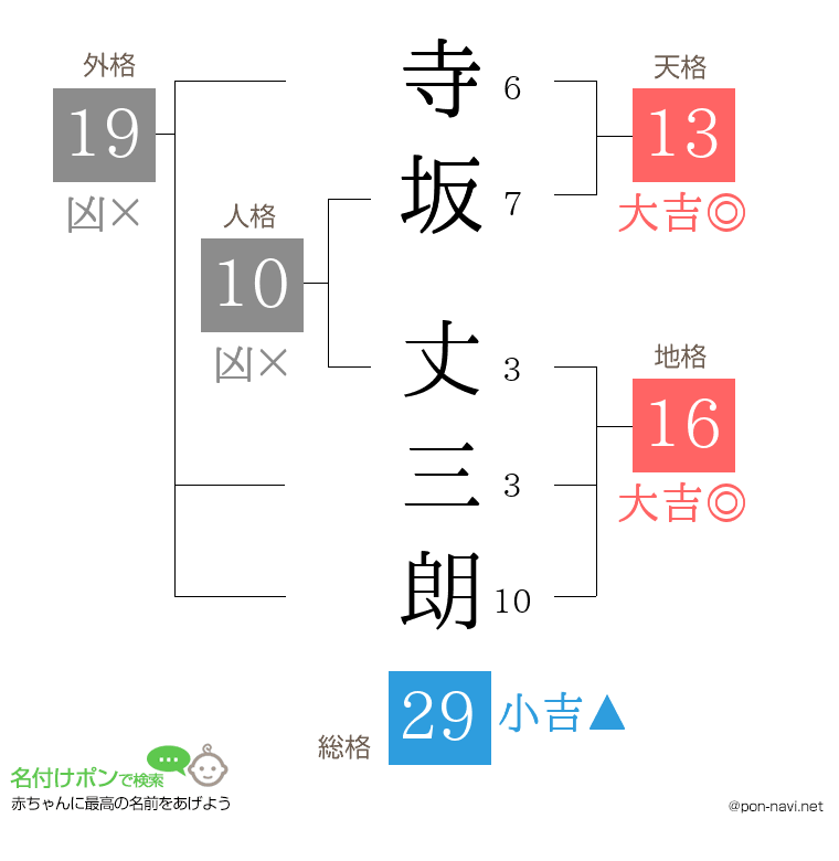 寺坂 丈三朗さんの姓名判断結果