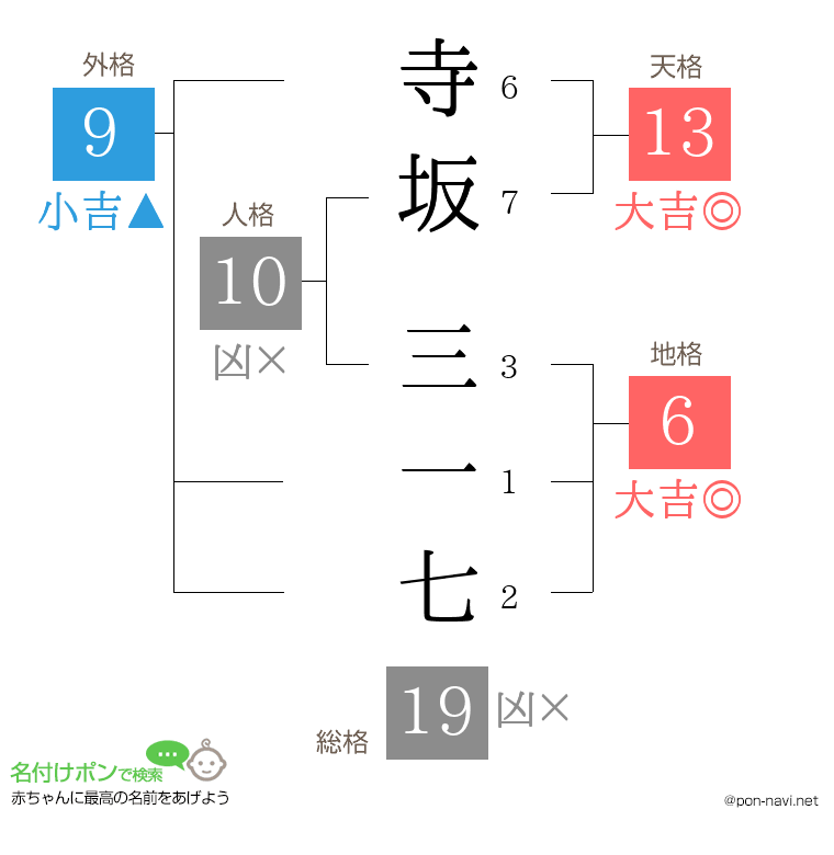 寺坂 三一七さんの姓名判断結果