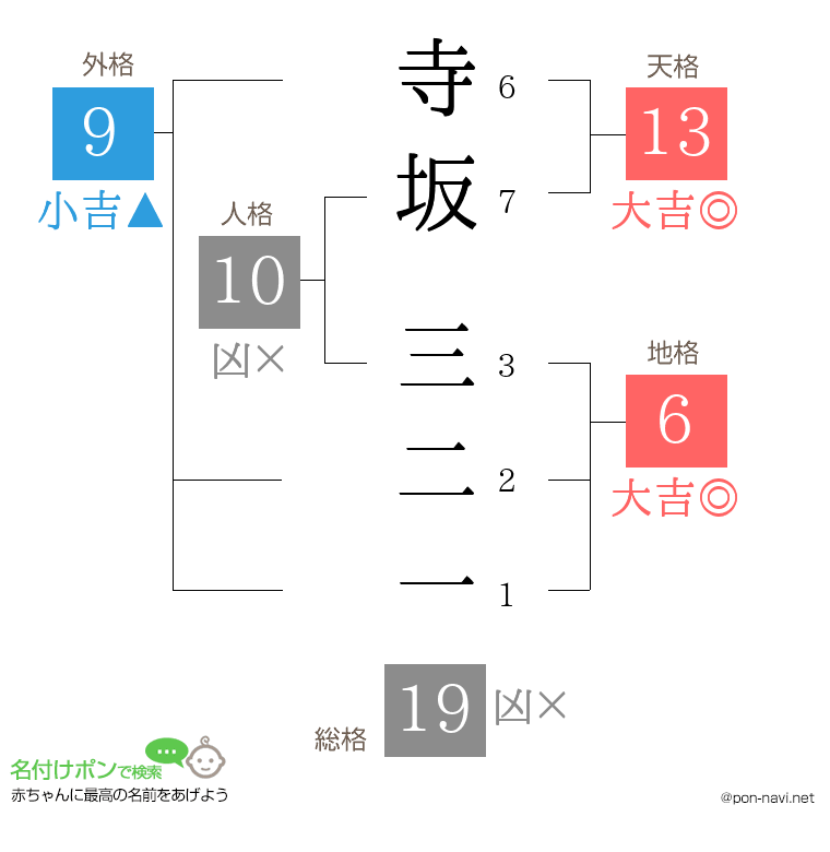 寺坂 三二一さんの姓名判断結果