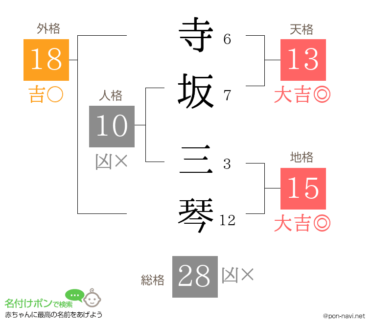 寺坂 三琴さんの姓名判断結果