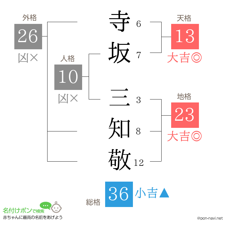 寺坂 三知敬さんの姓名判断結果