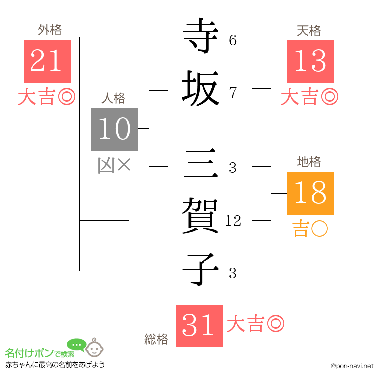 寺坂 三賀子さんの姓名判断結果
