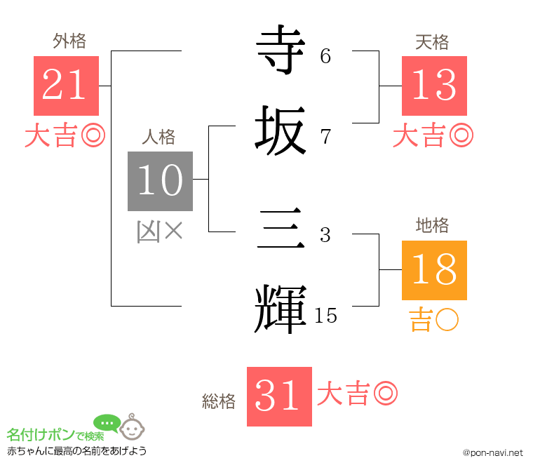 寺坂 三輝さんの姓名判断結果