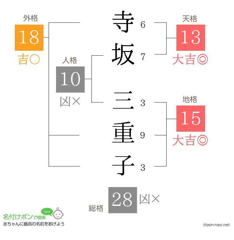 寺坂 三重子さんの姓名判断結果