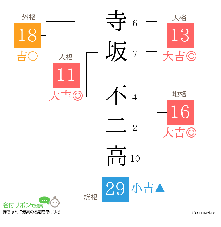 寺坂 不二高さんの姓名判断結果