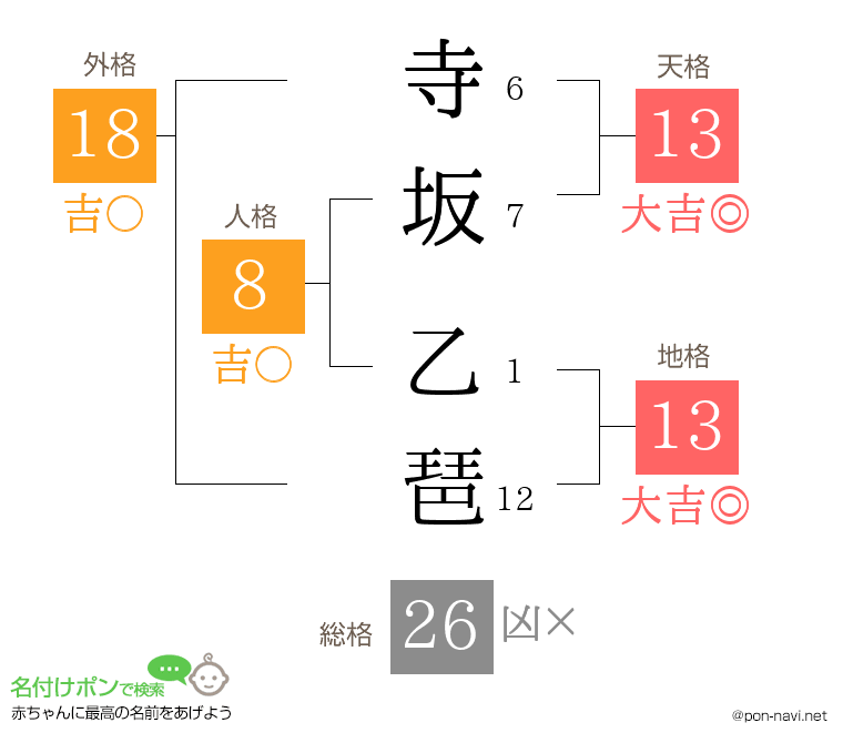 寺坂 乙琶さんの姓名判断結果
