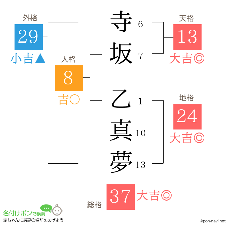 寺坂 乙真夢さんの姓名判断結果