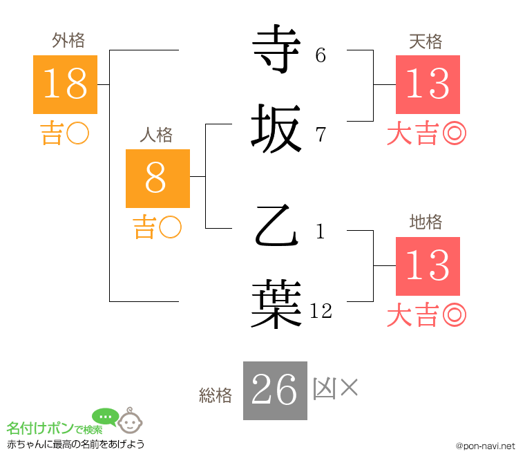 寺坂 乙葉さんの姓名判断結果