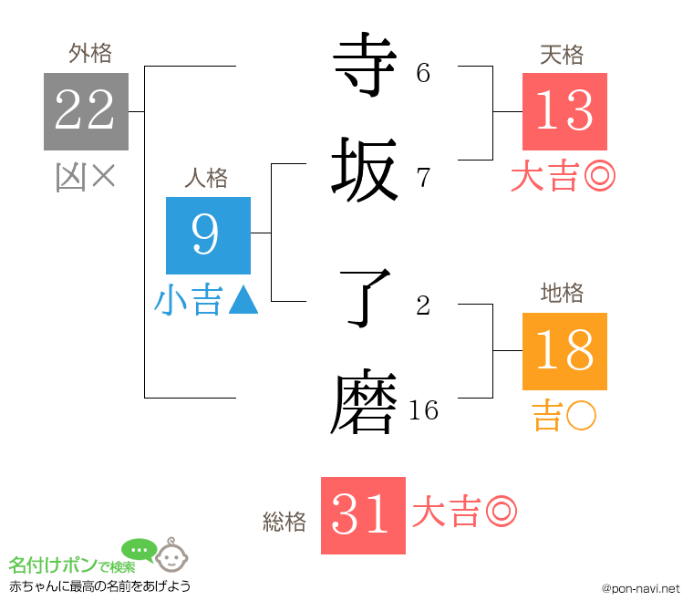 寺坂 了磨さんの姓名判断結果