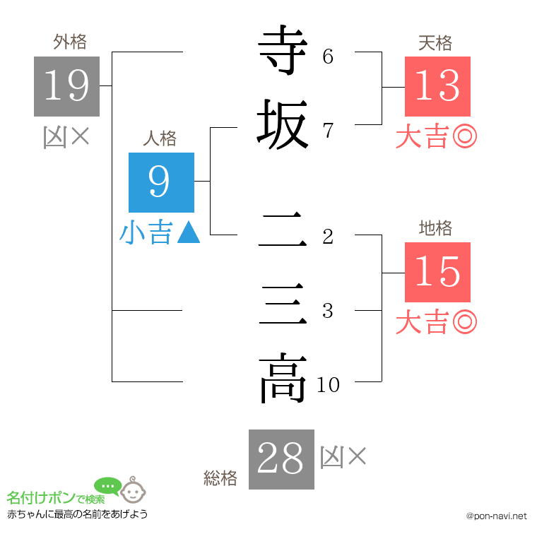 寺坂 二三高さんの姓名判断結果