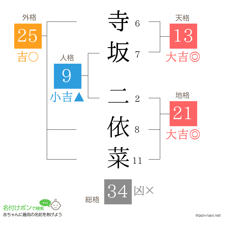 寺坂 二依菜さんの姓名判断結果