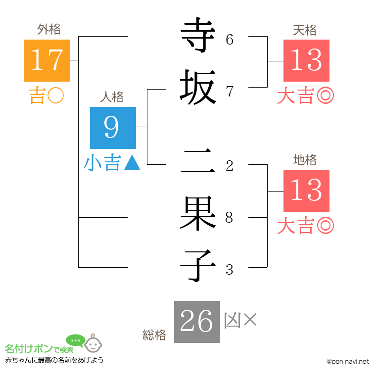 寺坂 二果子さんの姓名判断結果