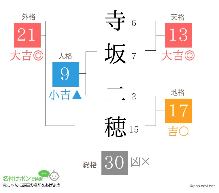 寺坂 二穂さんの姓名判断結果