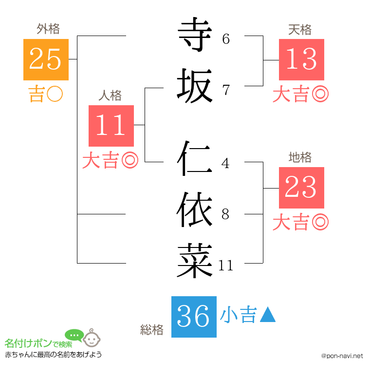 寺坂 仁依菜さんの姓名判断結果