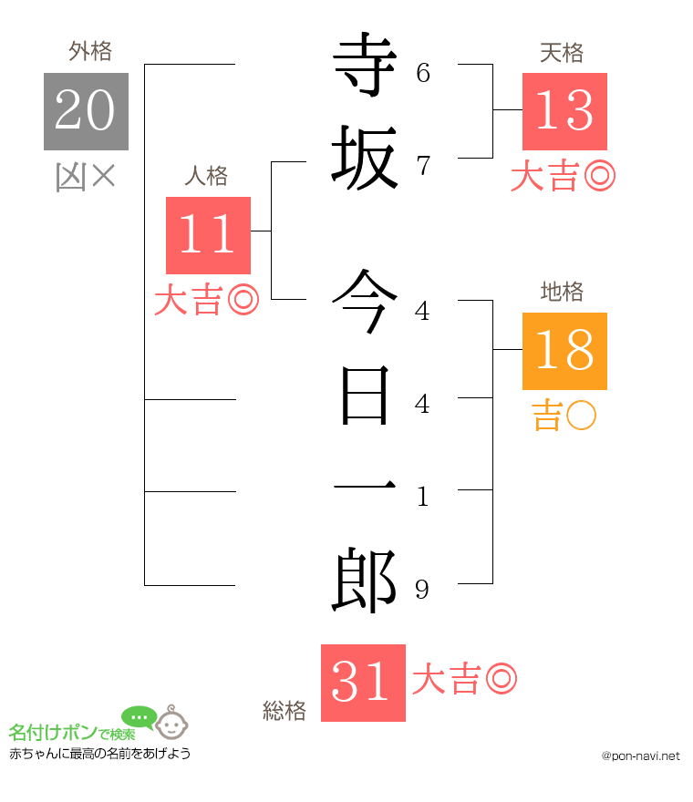 寺坂 今日一郎さんの姓名判断結果