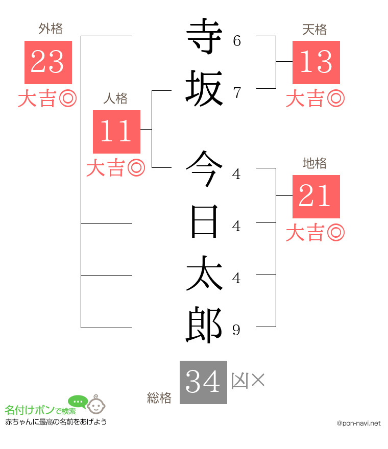寺坂 今日太郎さんの姓名判断結果