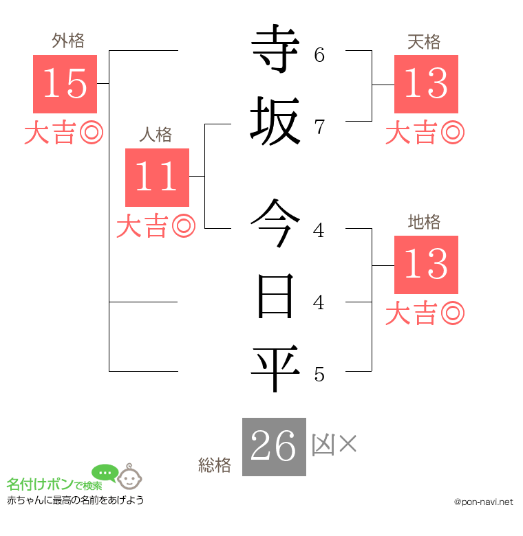 寺坂 今日平さんの姓名判断結果