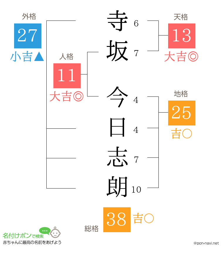 寺坂 今日志朗さんの姓名判断結果