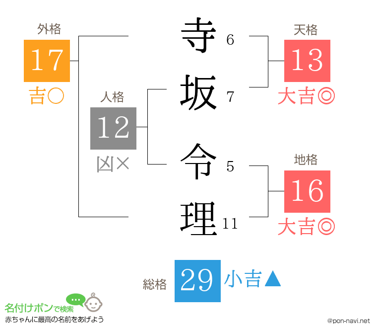 寺坂 令理さんの姓名判断結果