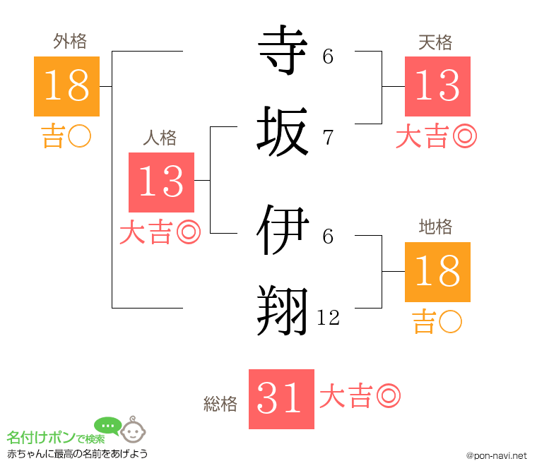 寺坂 伊翔さんの姓名判断結果