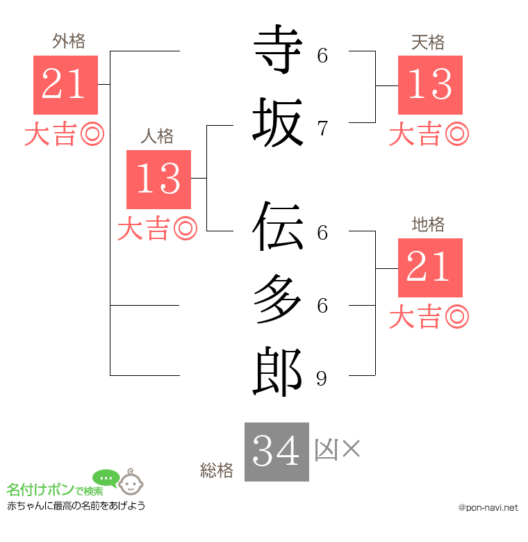 寺坂 伝多郎さんの姓名判断結果