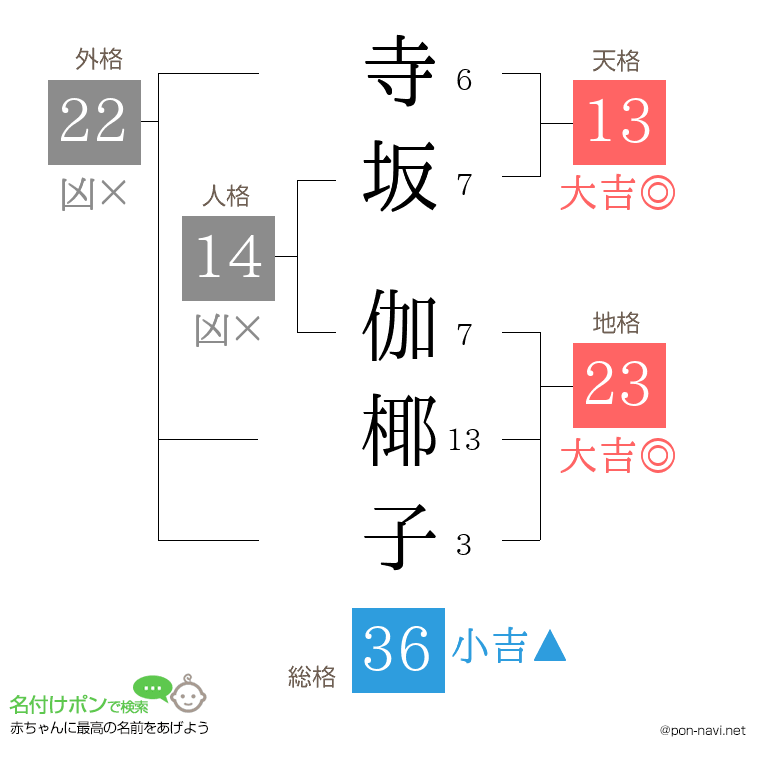 寺坂 伽椰子さんの姓名判断結果