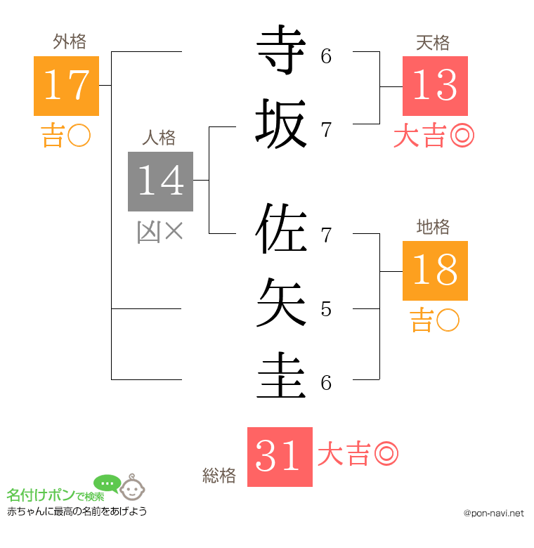 寺坂 佐矢圭さんの姓名判断結果
