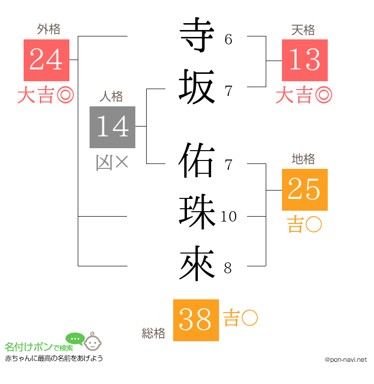 寺坂 佑珠來さんの姓名判断結果