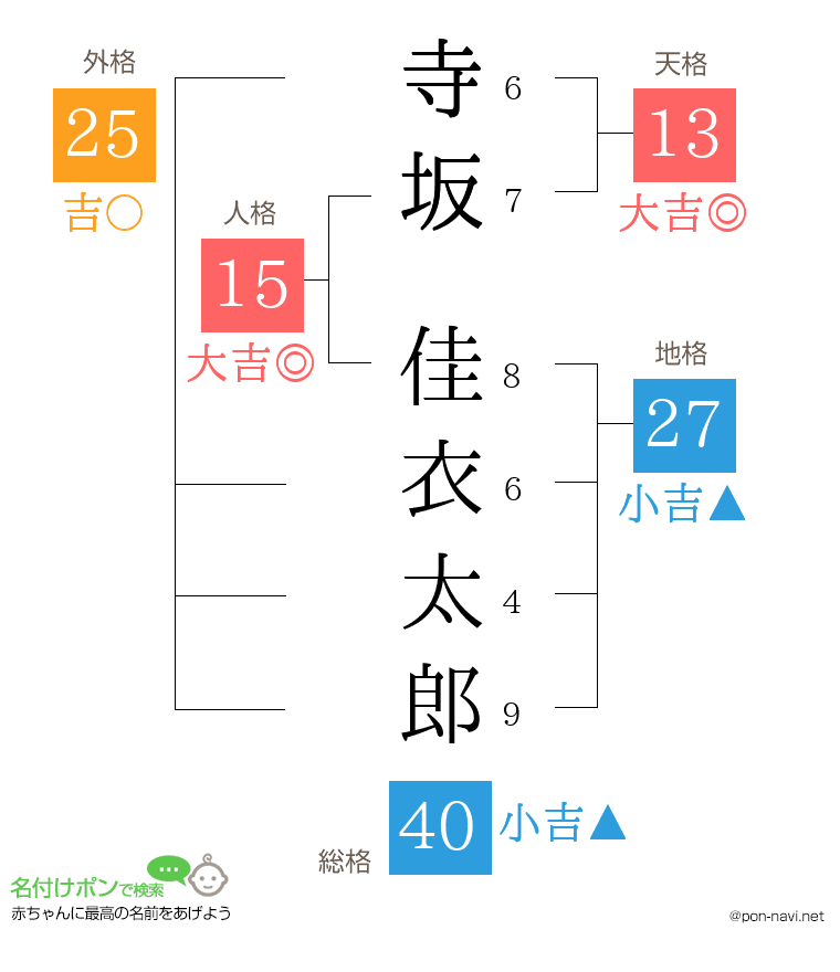 寺坂 佳衣太郎さんの姓名判断結果