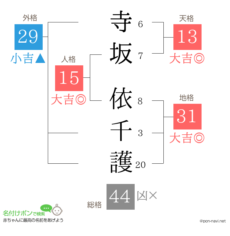 寺坂 依千護さんの姓名判断結果