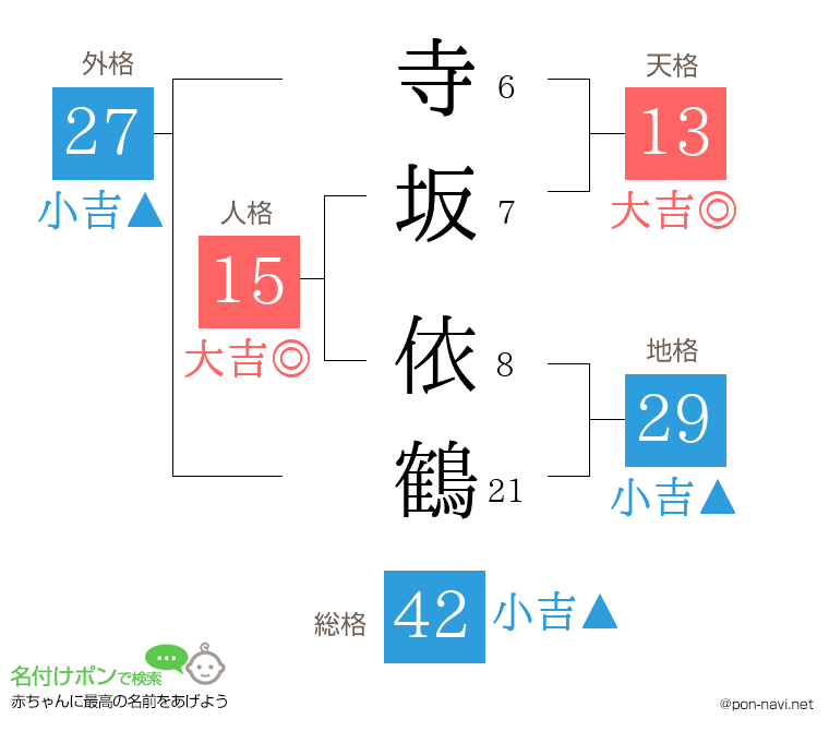寺坂 依鶴さんの姓名判断結果