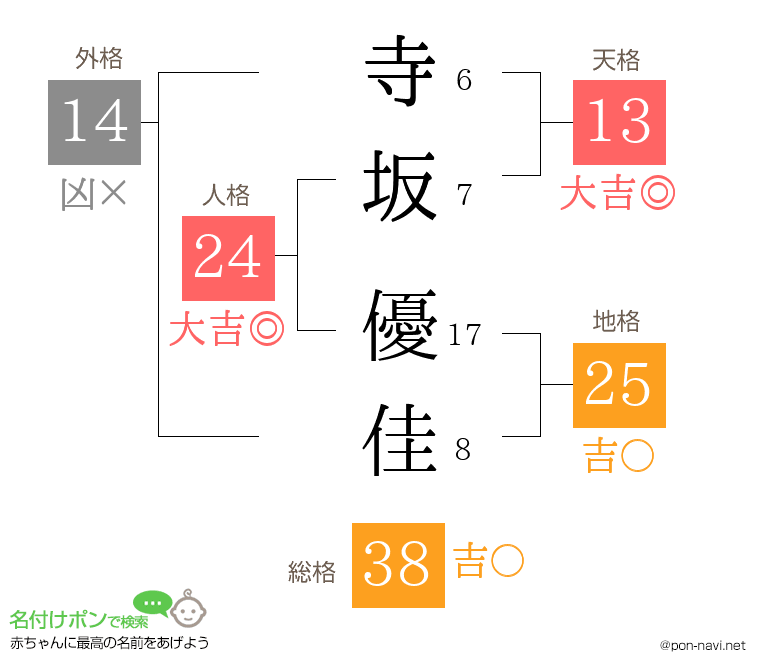 寺坂 優佳さんの姓名判断結果