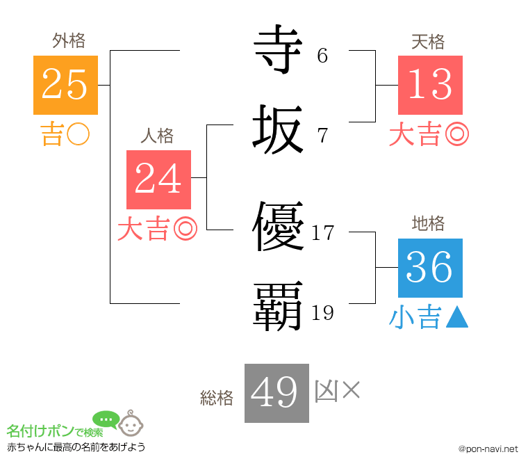 寺坂 優覇さんの姓名判断結果