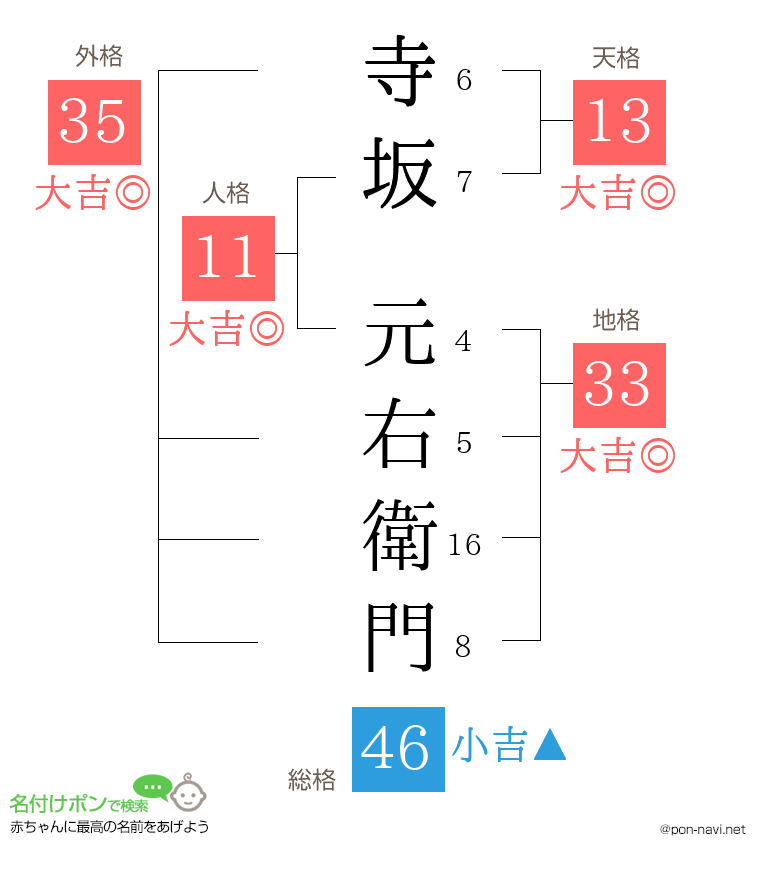 寺坂 元右衛門さんの姓名判断結果