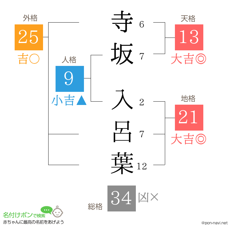寺坂 入呂葉さんの姓名判断結果