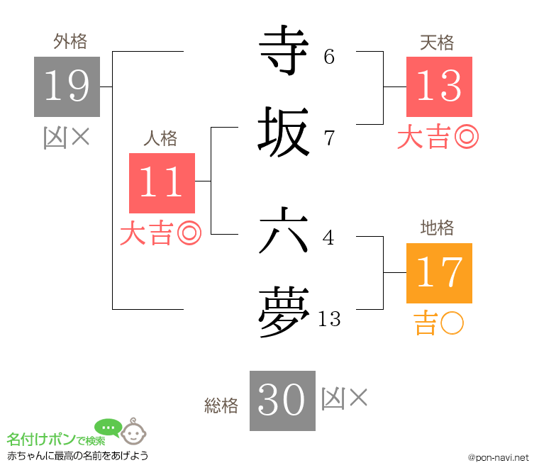 寺坂 六夢さんの姓名判断結果