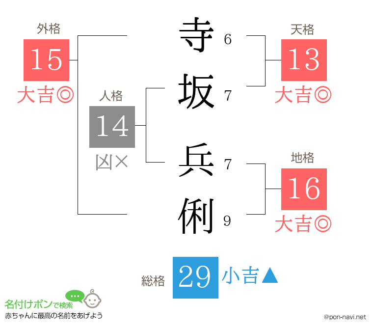 寺坂 兵俐さんの姓名判断結果