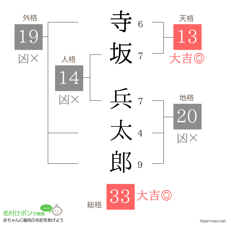 寺坂 兵太郎さんの姓名判断結果