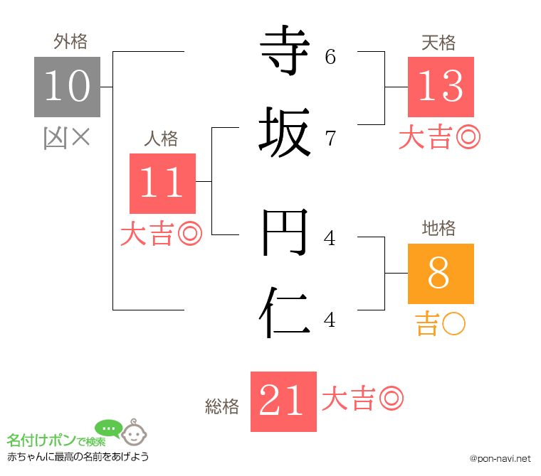 寺坂 円仁さんの姓名判断結果