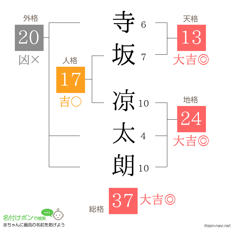 寺坂 凉太朗さんの姓名判断結果