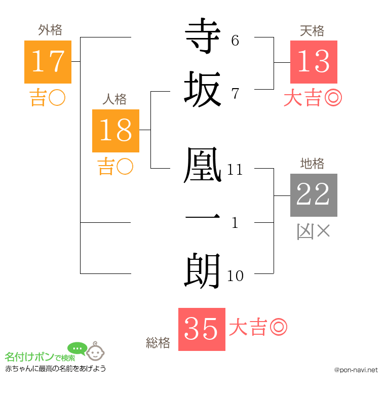 寺坂 凰一朗さんの姓名判断結果