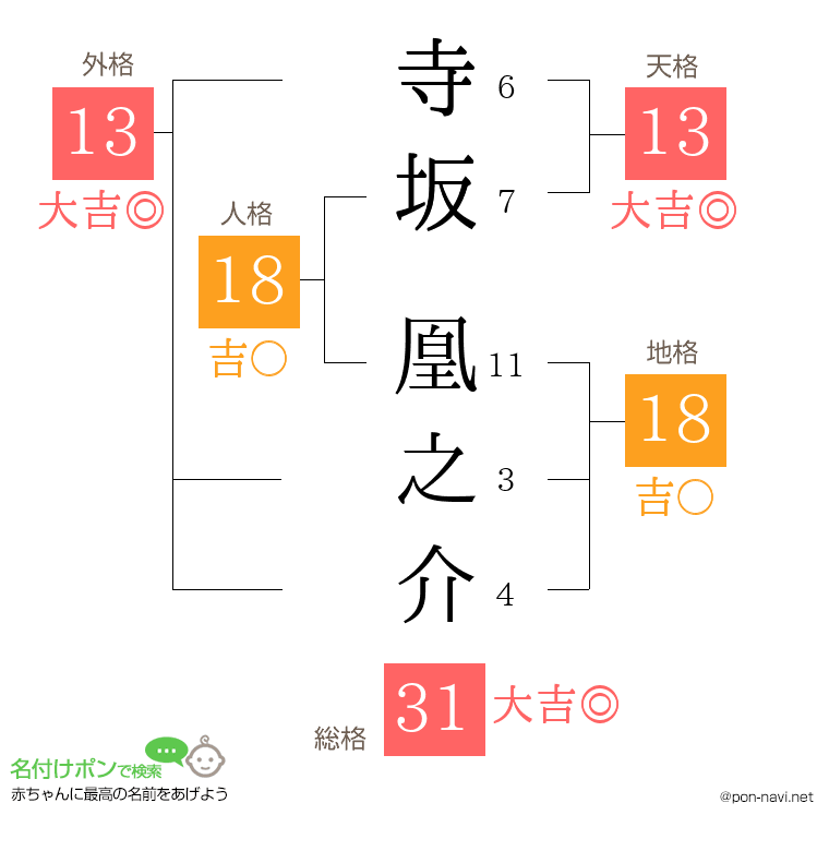 寺坂 凰之介さんの姓名判断結果