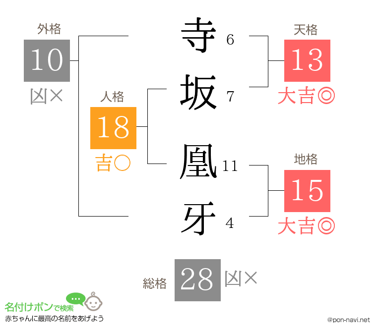 寺坂 凰牙さんの姓名判断結果