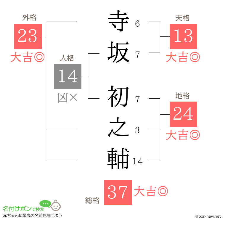 寺坂 初之輔さんの姓名判断結果